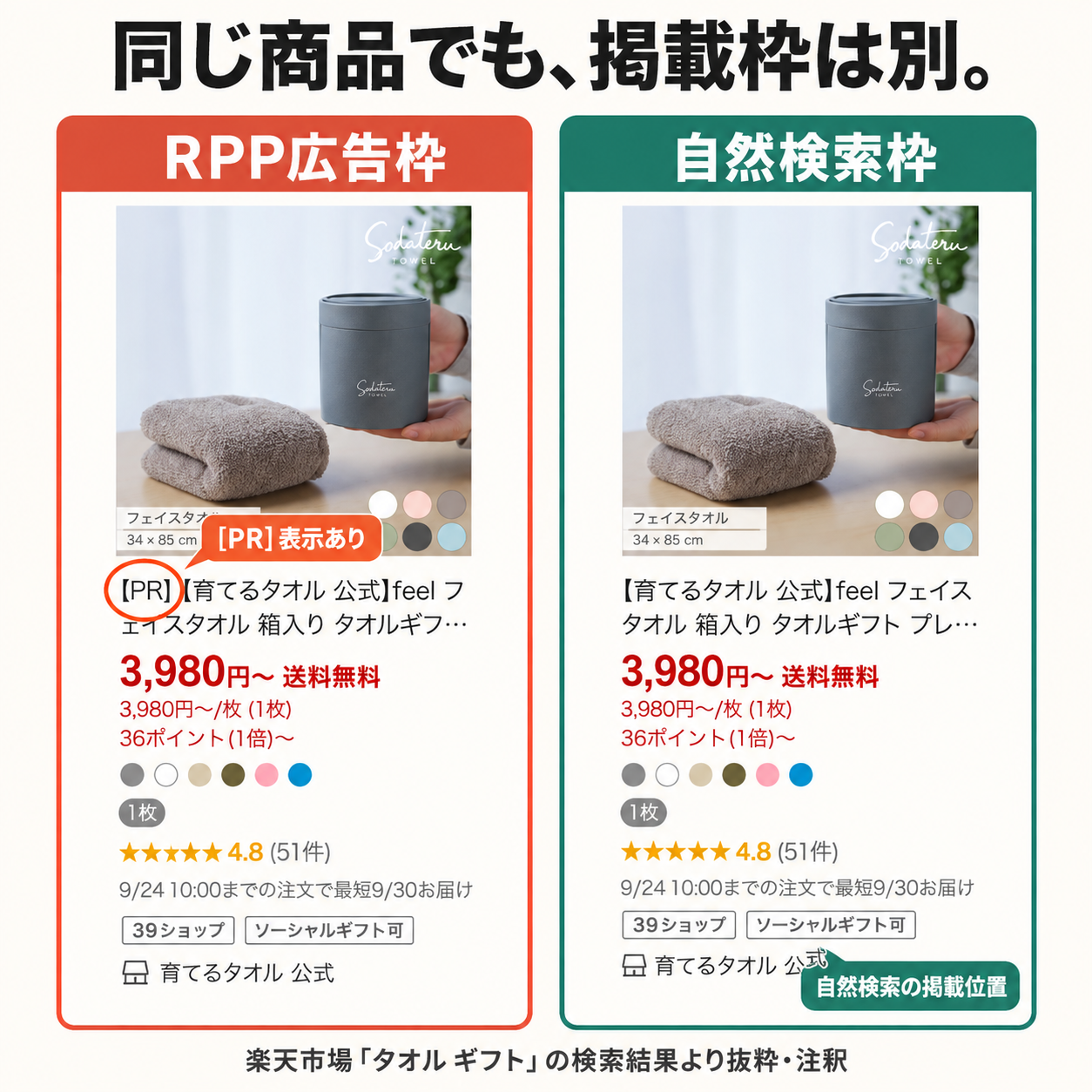 楽天市場の同じタオル商品の掲載例。左はPR表示のあるRPP広告枠、右はPR表示のない自然検索枠。それぞれの掲載順位を記録します。